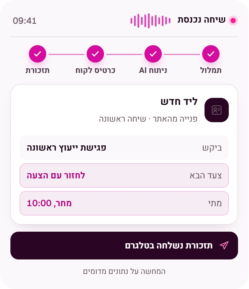 פיתוח מערכות מותאמות אישית בפועל: שיחה מוקלטת הופכת לכרטיס לקוח ב-CRM, עם הצעד הבא ותזכורת בטלגרם. המחשה על נתונים מדומים.